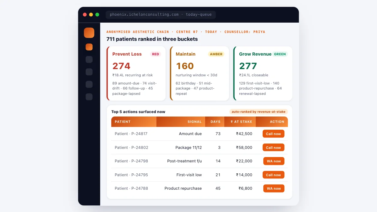 Phoenix: Today's queue · patients ranked in three buckets, demo data
